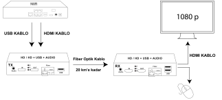 Fiber Optik KVM Extender (USB+HDMI) - 3